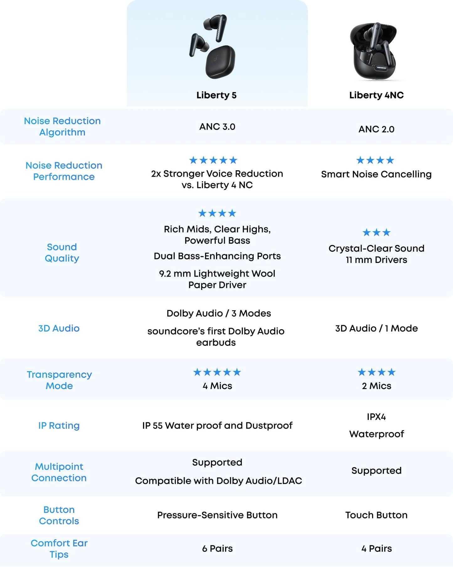 soundcore Liberty 5 by Anker, Noise-Cancelling Wireless Earbuds, 2x Stronger Voice Reduction, Real-Time Adaptive Noise Cancellation, Fast Charging, Dolby Audio, 6-Mic AI Clear Calls, Long Battery Life
