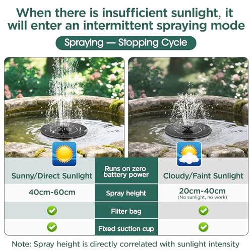 Solar Bird Bath Fountain Pump, Solar Powered Water Pump with 6 Nozzles, Free Standing Floating Fountain for Garden, Pond, Pool, Outdoor Water Feature for Birds,1W