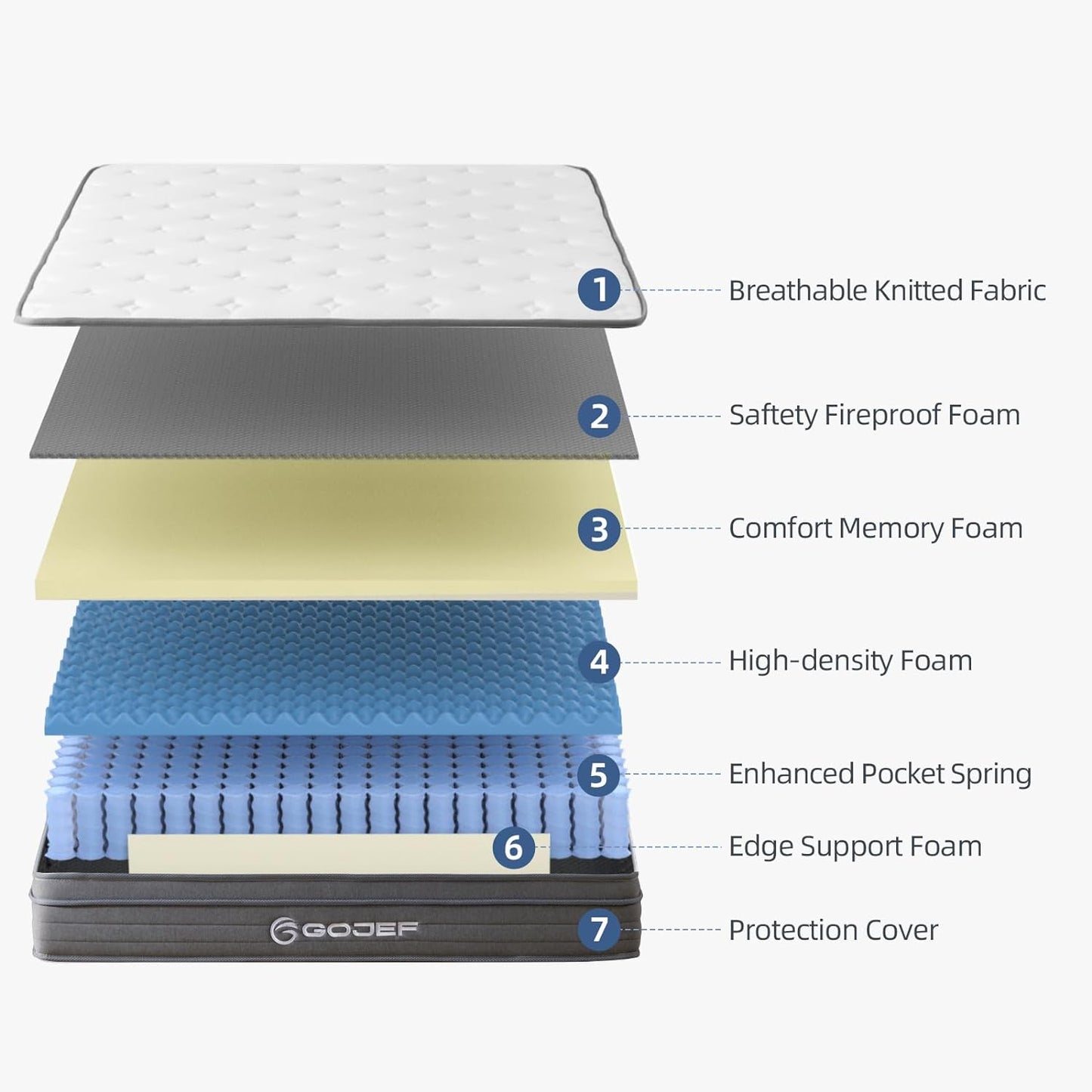 NEW - Gojef King Size Mattress, 10 Inch Memory Foam Mattress, Hybrid Mattress in a Box with Independent Spring, Soft and Comfortable Medium Firm Mattress, Pressure Relief, CertiPUR-US Certified - Retail $269