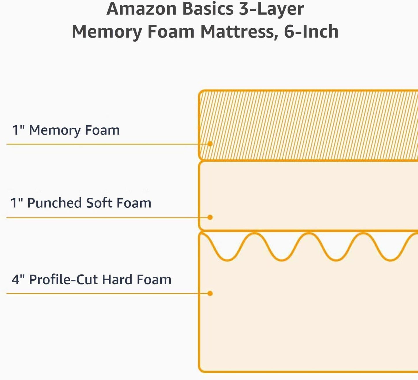NEW - Amazon Basics Memory Foam Mattress, Soft Plush Feel, 6 Inch, Full, White/Grey - Retail $147