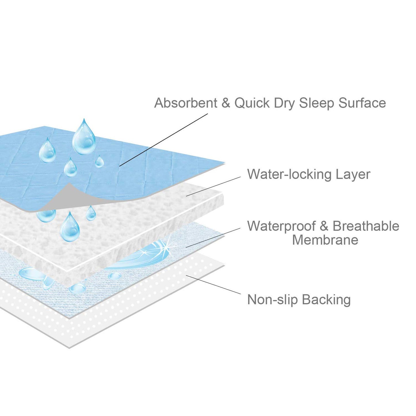 Bed Pads for Incontinence Washable Large (34" × 52"), Reusable Pee Pads Waterproof Bed Underpads Chucks Pads with Non-Slip Back for Elderly, Kids, Women or Pets, Blue