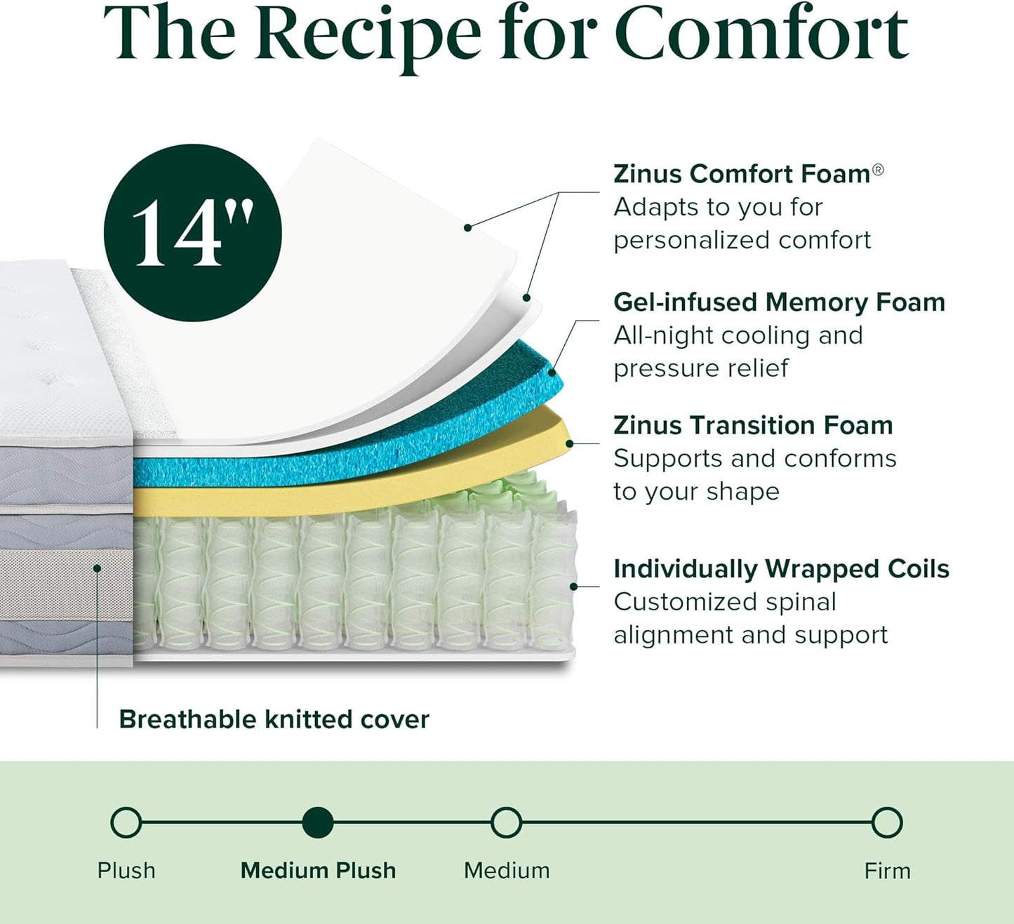 NEW - ZINUS QUEEN 14 Inch Cooling Comfort Support Hybrid Mattress [New Version], Medium Plush, Cooling Motion Isolation, Certified Safe Foams & Fabric, Mattress in A Box - Retail $423