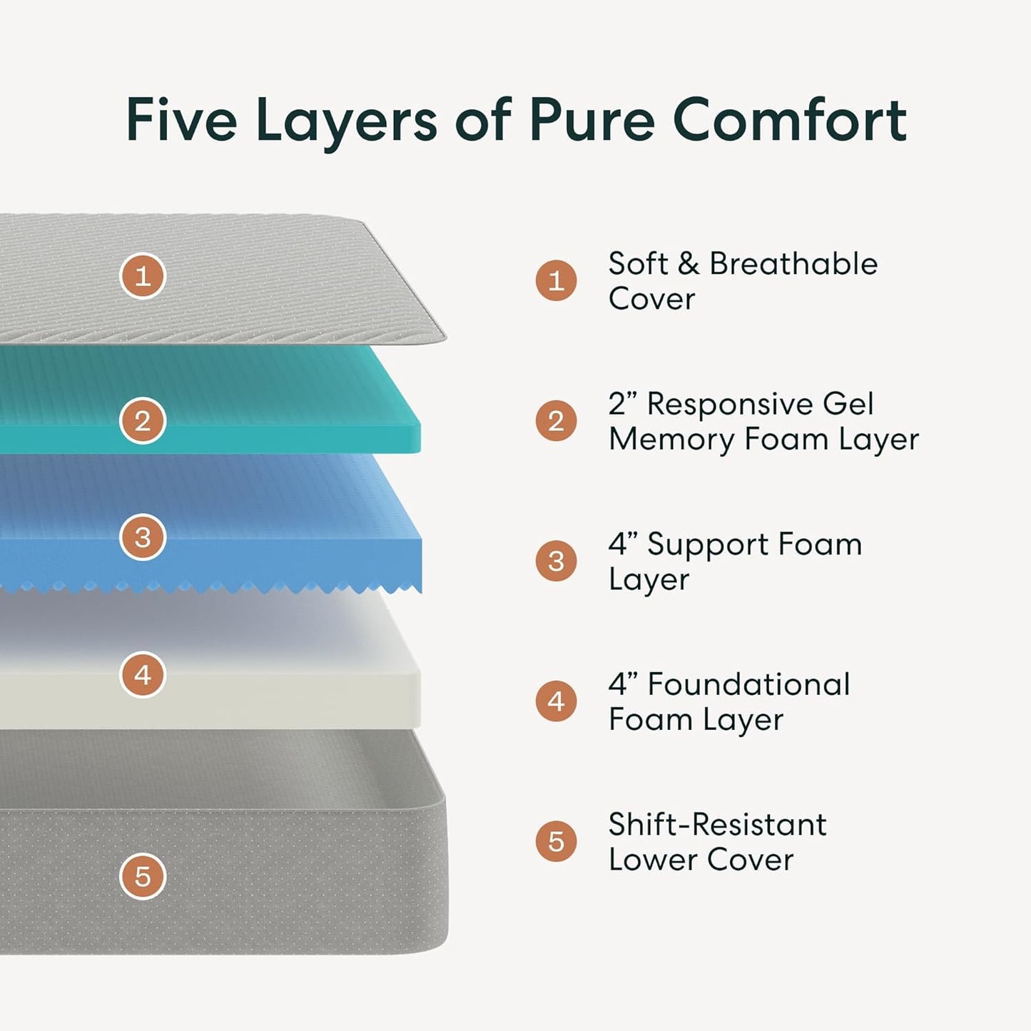 NEW - Siena Queen 10 inch Gel Memory Foam Mattress - Medium Firm- Premium Pressure-Relieving Layers, White - Retail $385