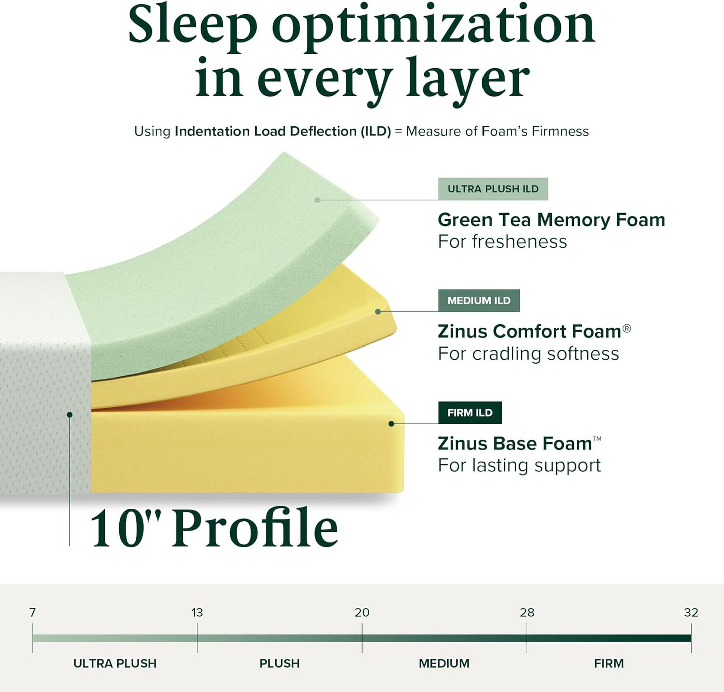 NEW - ZINUS KING 10 Inch Green Tea Memory Foam Mattress, CertiPUR-US, Bed-in-a-box - Retail $365