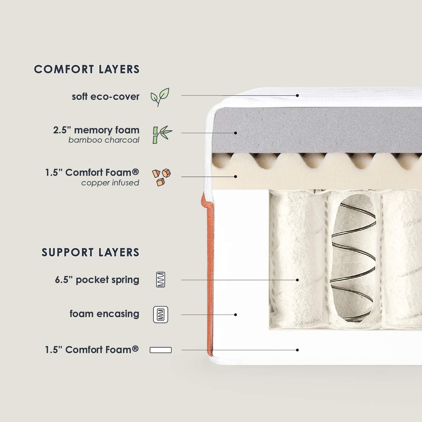 NEW - Mellow 12 Inch Lagom Hybrid Mattress Queen - Bamboo Charcoal Memory Foam and Pocket Springs, CertiPUR-US Certified Non Toxic Foams, Oeko-TEX Certified Eco Cover, Copper Infused Comfort Foam - Retail $549