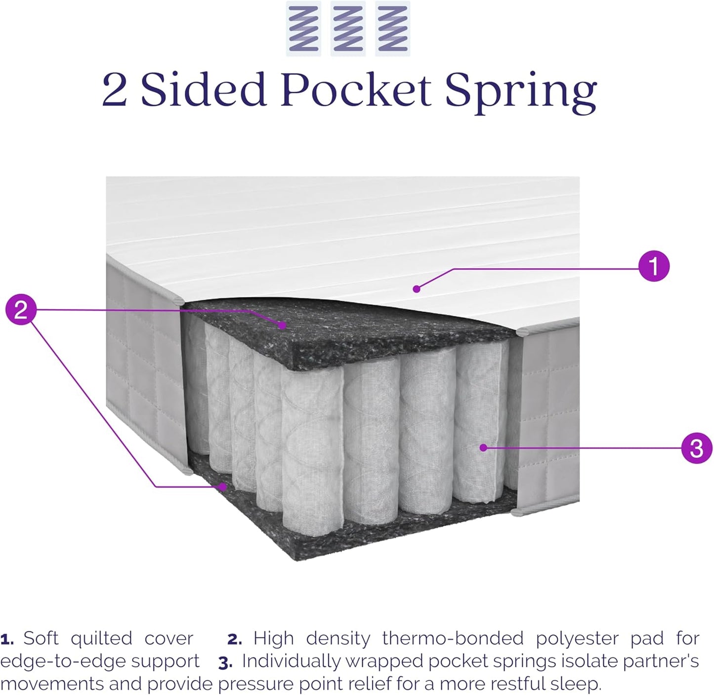 NEW -Signature Sleep Dream On Queen 8 Inch 2-Sided Reversible Pocket Spring Mattress, Queen Size, GreenGuard Gold Certified - Retail $254