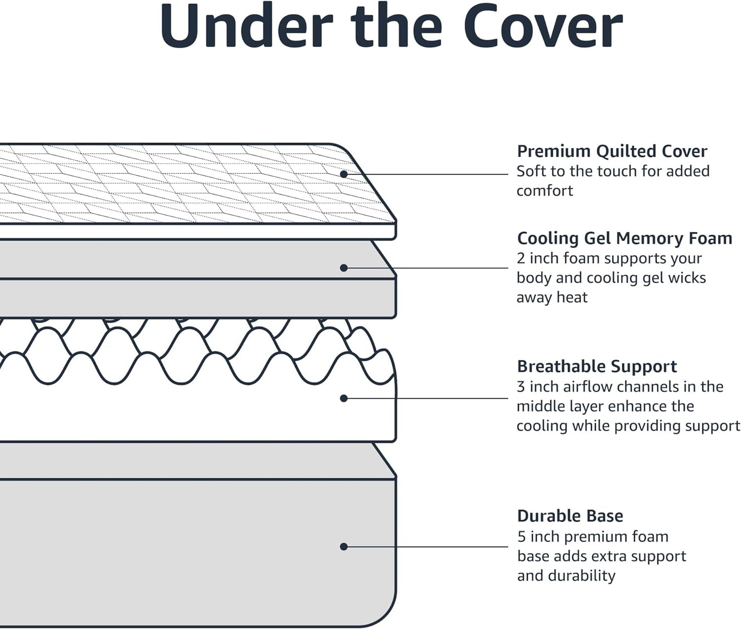 NEW - Amazon Basics QUEEN 12 Inch, Medium-Firm, CertiPUR-US Certified - Retail $373