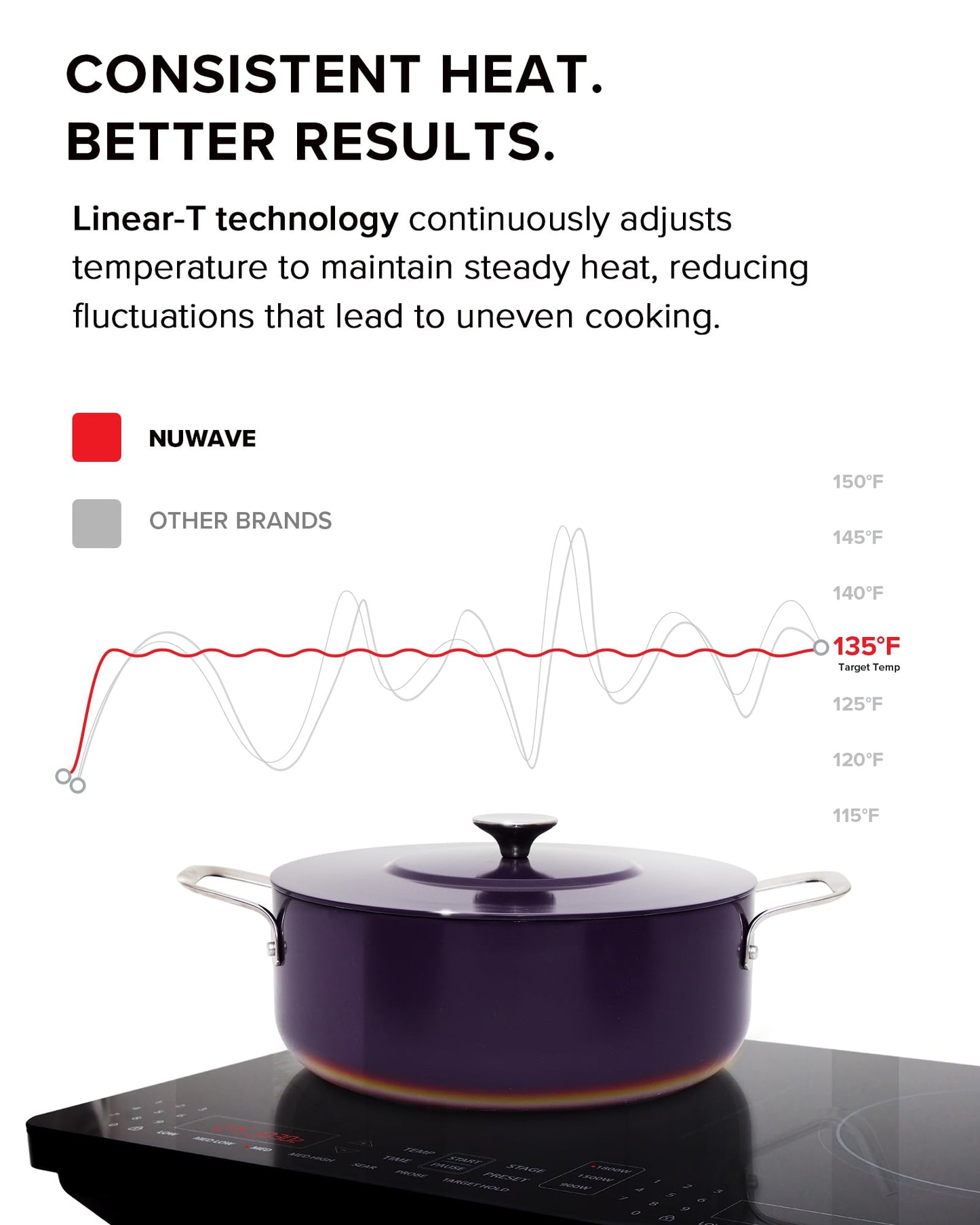 Nuwave PIC Double Portable Induction Cooktop, 900W/1500W/1800W Options, Two 8” Heating Zones, 106 Precise Temperatures from 50°F–575°F in 5°F Increments, Shatter-Resistant Ceramic Glass