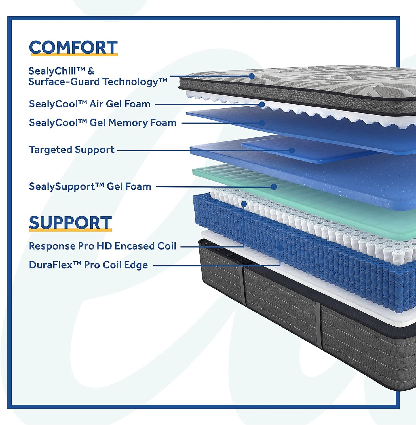 Sealy Posturepedic FULL Plus 14" Euro Pillow Top Mattress with Cooling Air Gel Foam, Medium-Firm Memory Foam Mattress with Targeted Body Support - Retail $739